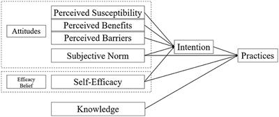 Nurses' practices and their influencing factors in palliative care